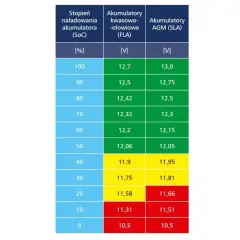 Tabela pokazuje prawidłowe napięcie akumulatora w zależności od stopnia naładowania (SoC) dla akumulatorów kwasowo-ołowiowych (FLA) i AGM (SLA).