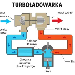 Schemat działania turbosprężarki: wlot sprężarki, chłodnica powietrza, kolektor dolotowy, silnik, wlot i wylot turbiny.