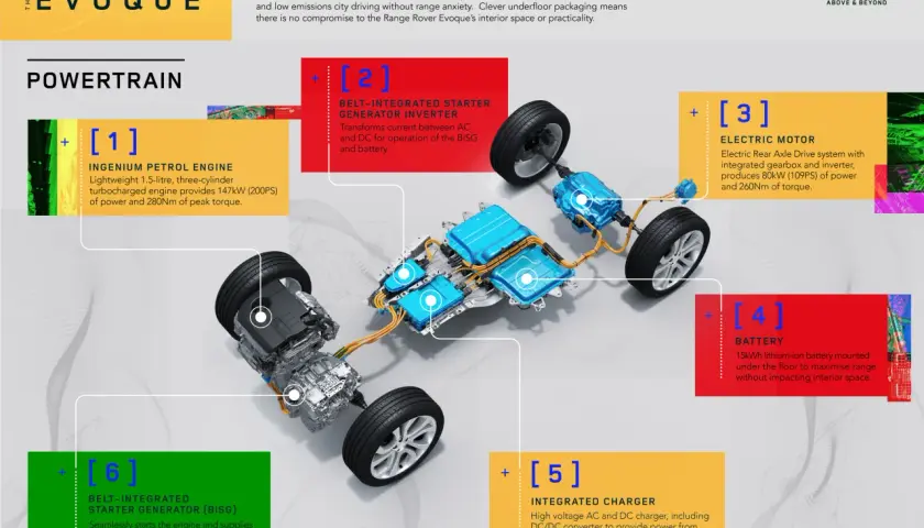 Schemat układu napędowego plug-in hybrid Range Rover Evoque: silnik benzynowy, silnik elektryczny, bateria i ładowarka.